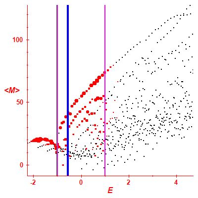 Peres lattice <M>